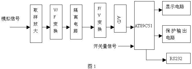 射频功率放大器实时检测的实现