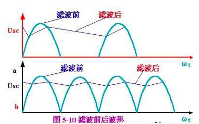滤波器的基本概念、原理、作用