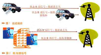 低噪声放大器在无线数据接收中的应用
