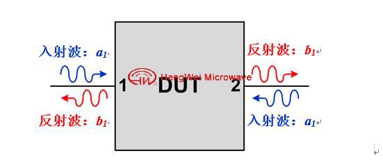 射频微波中S参数指什么？