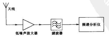 低噪声放大器在射频测试测量中的应用